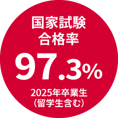 2025年卒業生｜国家試験合格率97.3％
